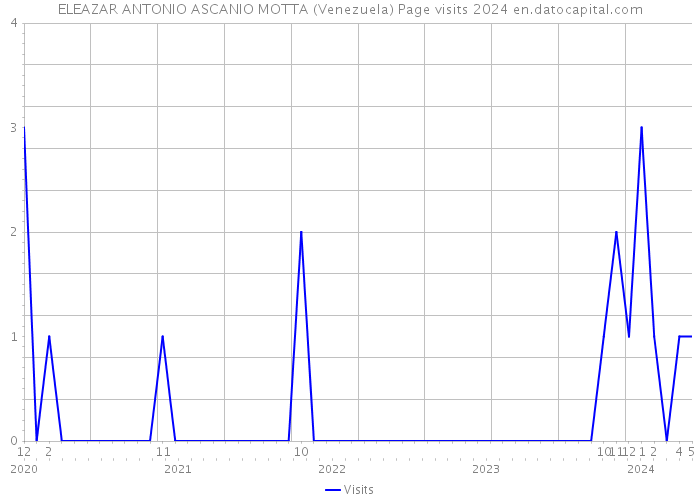 ELEAZAR ANTONIO ASCANIO MOTTA (Venezuela) Page visits 2024 