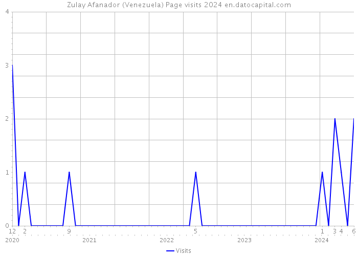 Zulay Afanador (Venezuela) Page visits 2024 