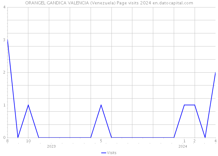 ORANGEL GANDICA VALENCIA (Venezuela) Page visits 2024 