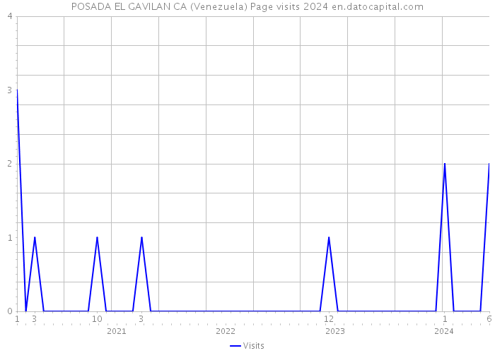 POSADA EL GAVILAN CA (Venezuela) Page visits 2024 