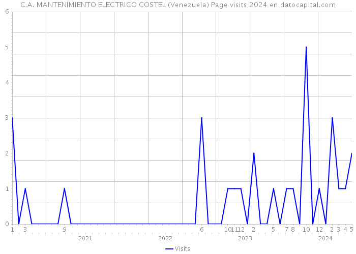 C.A. MANTENIMIENTO ELECTRICO COSTEL (Venezuela) Page visits 2024 