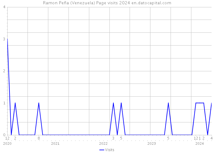 Ramon Peña (Venezuela) Page visits 2024 