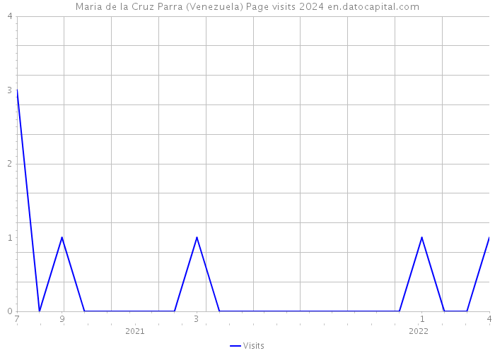 Maria de la Cruz Parra (Venezuela) Page visits 2024 