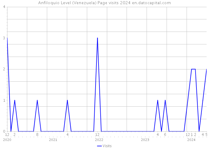 Anfiloquio Level (Venezuela) Page visits 2024 