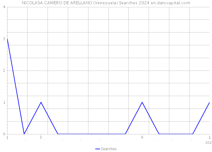 NICOLASA CAMERO DE ARELLANO (Venezuela) Searches 2024 