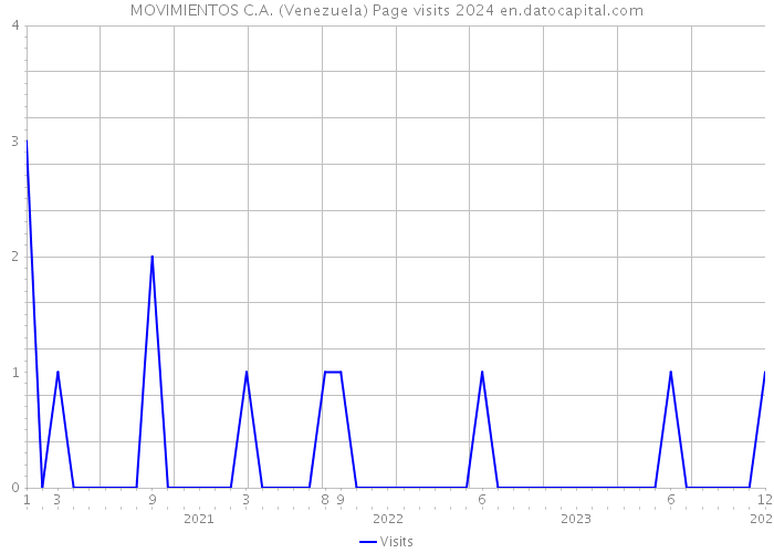 MOVIMIENTOS C.A. (Venezuela) Page visits 2024 