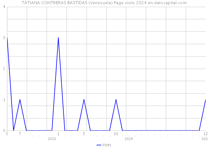 TATIANA CONTRERAS BASTIDAS (Venezuela) Page visits 2024 