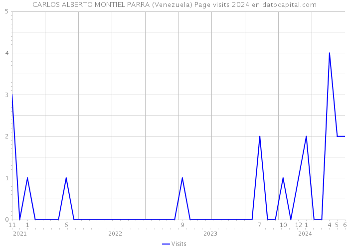 CARLOS ALBERTO MONTIEL PARRA (Venezuela) Page visits 2024 