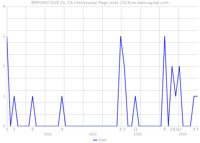 EMPORIO DOS 13, CA (Venezuela) Page visits 2024 