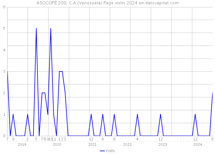 ASOCOFE 200, C.A (Venezuela) Page visits 2024 
