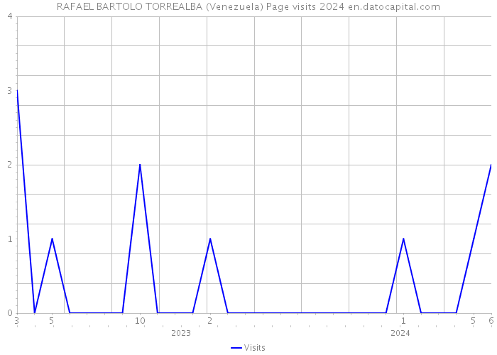 RAFAEL BARTOLO TORREALBA (Venezuela) Page visits 2024 