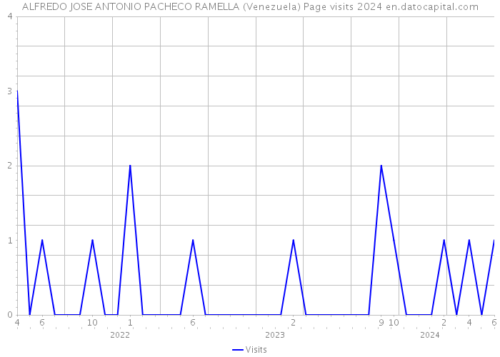 ALFREDO JOSE ANTONIO PACHECO RAMELLA (Venezuela) Page visits 2024 