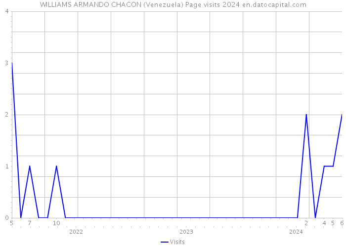 WILLIAMS ARMANDO CHACON (Venezuela) Page visits 2024 