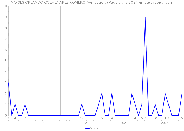 MOISES ORLANDO COLMENARES ROMERO (Venezuela) Page visits 2024 