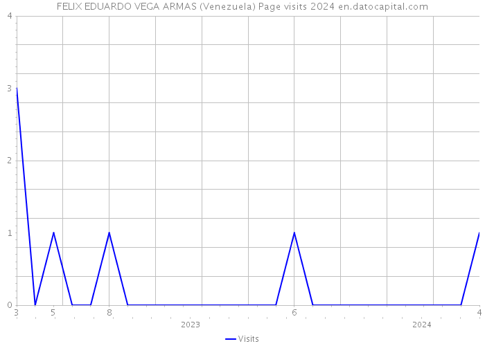 FELIX EDUARDO VEGA ARMAS (Venezuela) Page visits 2024 