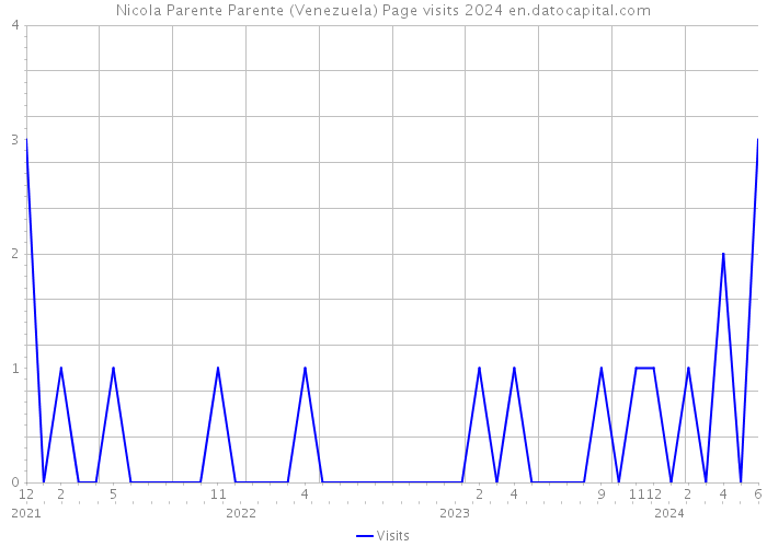 Nicola Parente Parente (Venezuela) Page visits 2024 