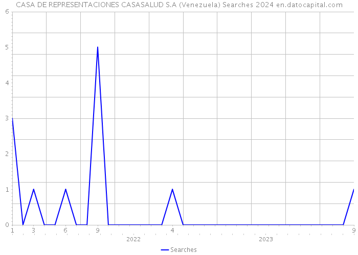 CASA DE REPRESENTACIONES CASASALUD S.A (Venezuela) Searches 2024 
