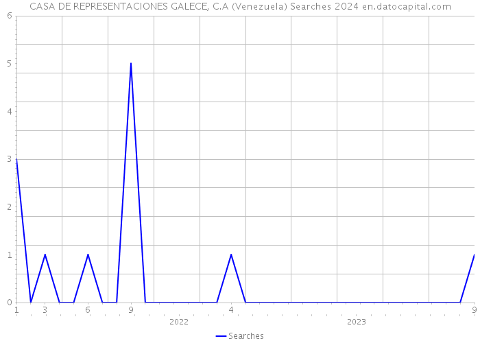 CASA DE REPRESENTACIONES GALECE, C.A (Venezuela) Searches 2024 
