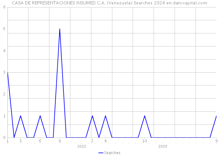 CASA DE REPRESENTACIONES INSUMED C.A. (Venezuela) Searches 2024 