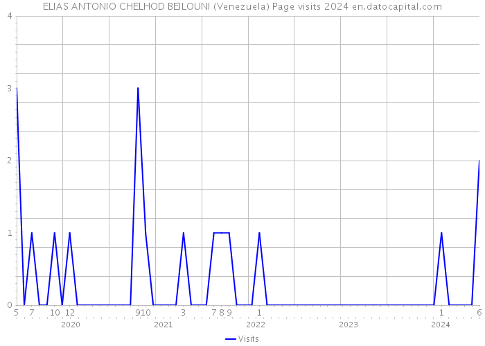 ELIAS ANTONIO CHELHOD BEILOUNI (Venezuela) Page visits 2024 