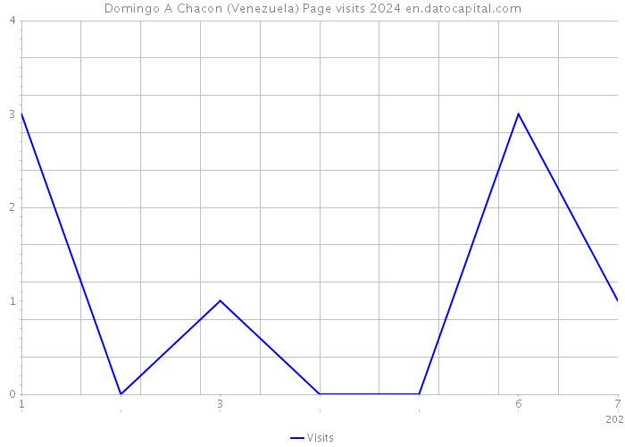 Domingo A Chacon (Venezuela) Page visits 2024 