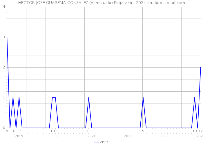 HECTOR JOSE GUAREMA GONZALEZ (Venezuela) Page visits 2024 