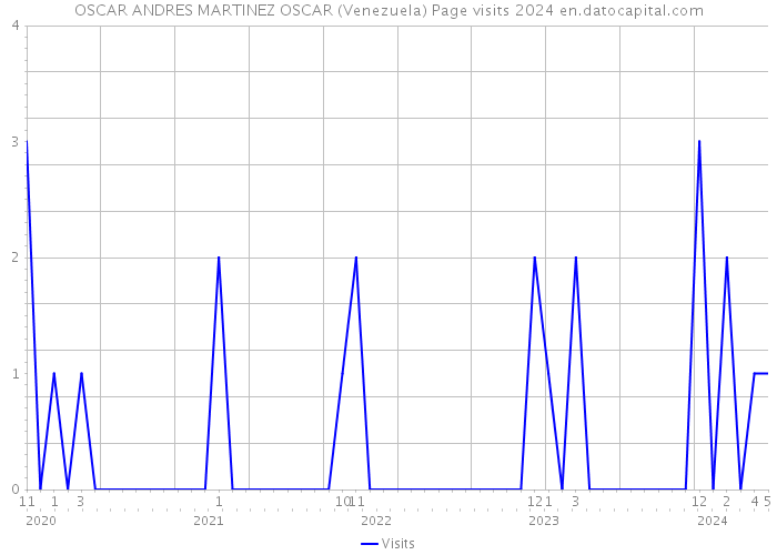 OSCAR ANDRES MARTINEZ OSCAR (Venezuela) Page visits 2024 