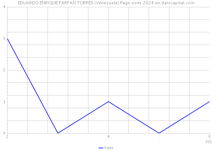EDUARDO ENRIQUE FARFAN TORRES (Venezuela) Page visits 2024 