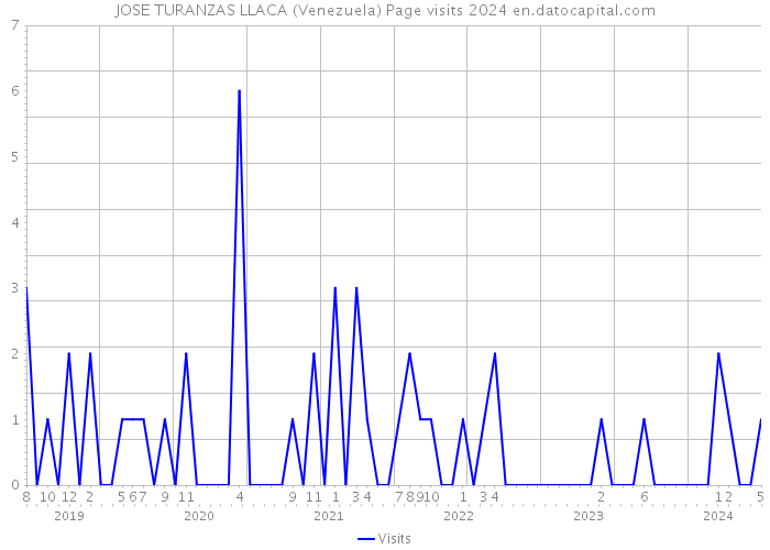 JOSE TURANZAS LLACA (Venezuela) Page visits 2024 
