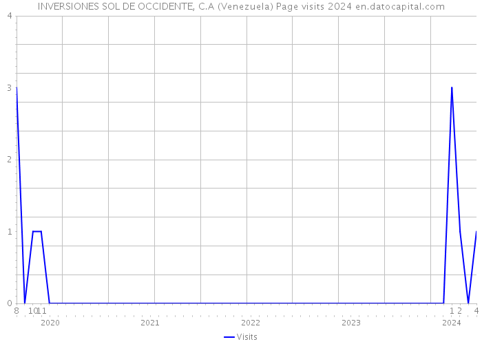 INVERSIONES SOL DE OCCIDENTE, C.A (Venezuela) Page visits 2024 