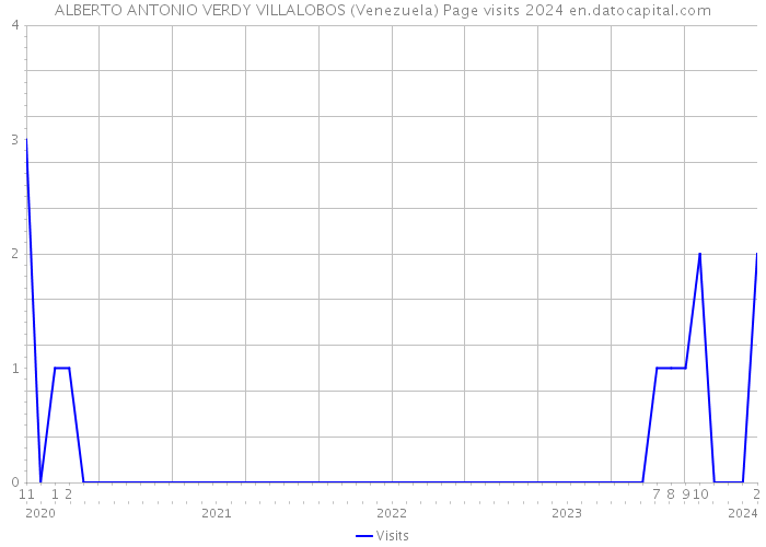 ALBERTO ANTONIO VERDY VILLALOBOS (Venezuela) Page visits 2024 