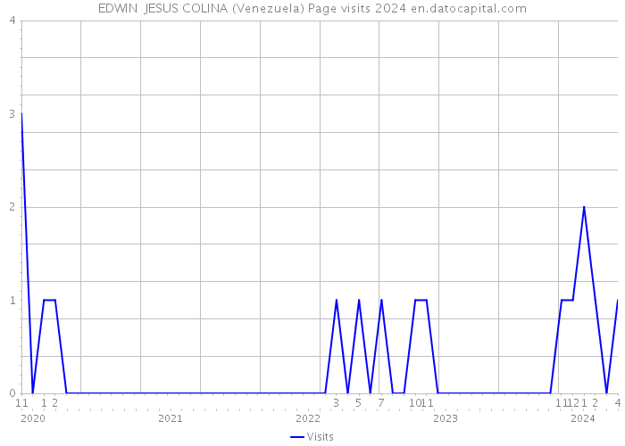 EDWIN JESUS COLINA (Venezuela) Page visits 2024 