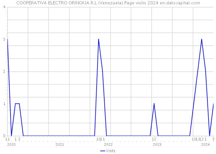COOPERATIVA ELECTRO ORINOKIA R.L (Venezuela) Page visits 2024 