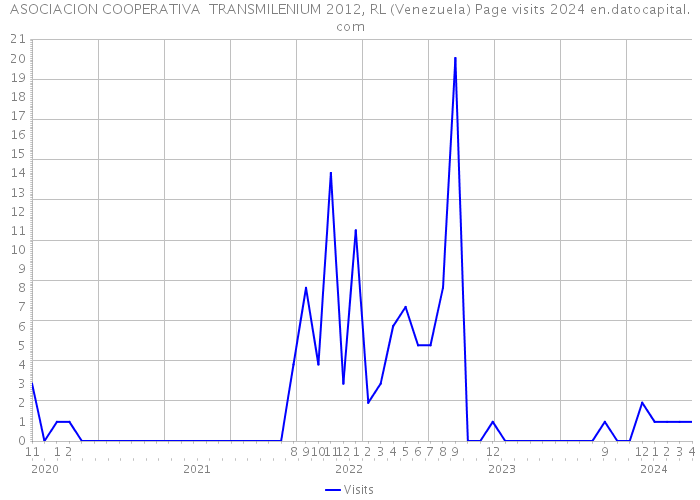 ASOCIACION COOPERATIVA TRANSMILENIUM 2012, RL (Venezuela) Page visits 2024 