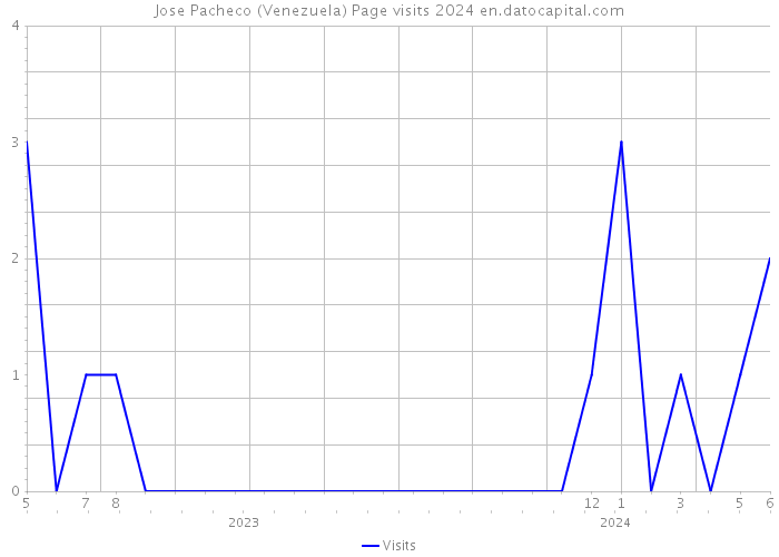 Jose Pacheco (Venezuela) Page visits 2024 