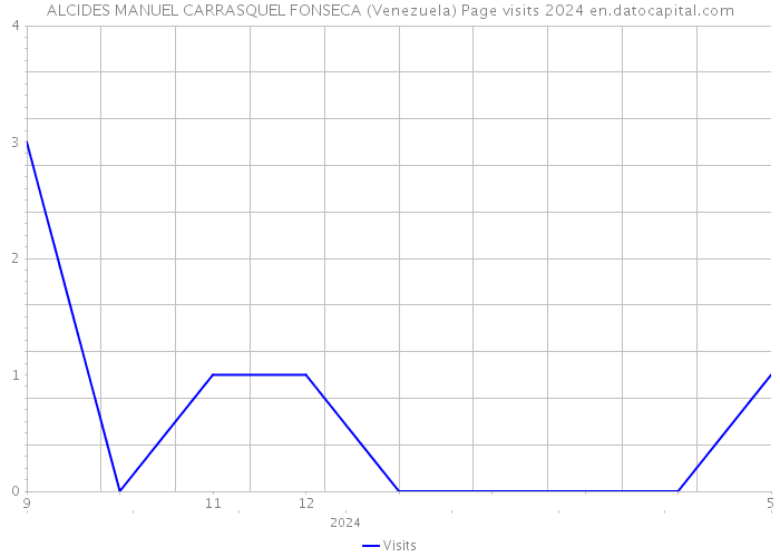 ALCIDES MANUEL CARRASQUEL FONSECA (Venezuela) Page visits 2024 