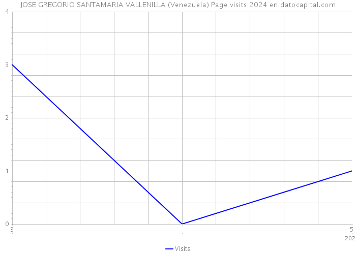 JOSE GREGORIO SANTAMARIA VALLENILLA (Venezuela) Page visits 2024 