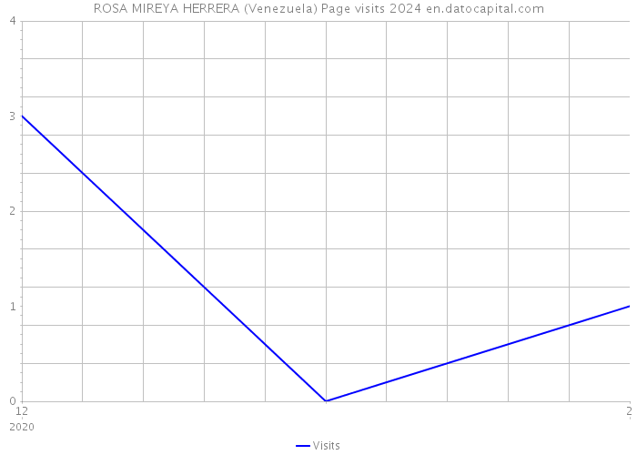 ROSA MIREYA HERRERA (Venezuela) Page visits 2024 