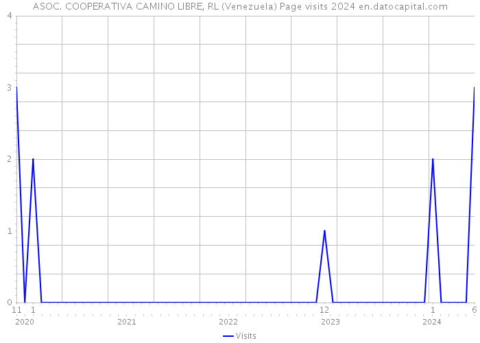 ASOC. COOPERATIVA CAMINO LIBRE, RL (Venezuela) Page visits 2024 