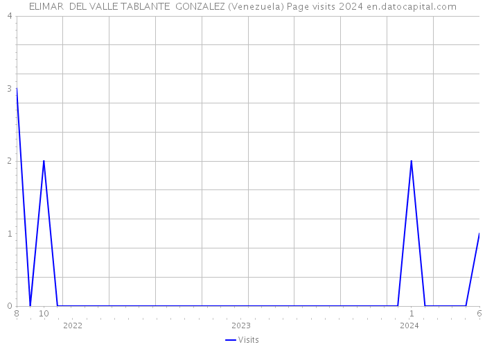ELIMAR DEL VALLE TABLANTE GONZALEZ (Venezuela) Page visits 2024 