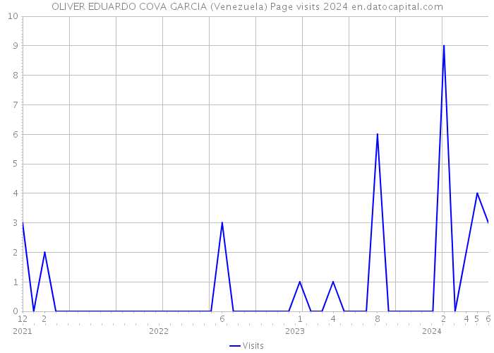 OLIVER EDUARDO COVA GARCIA (Venezuela) Page visits 2024 