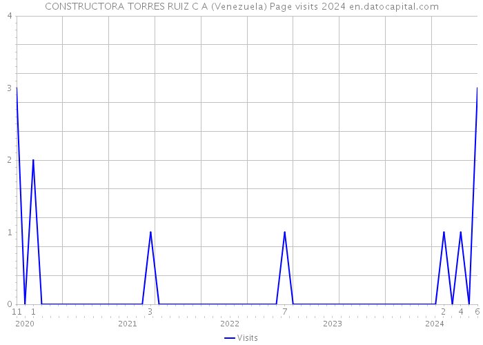CONSTRUCTORA TORRES RUIZ C A (Venezuela) Page visits 2024 