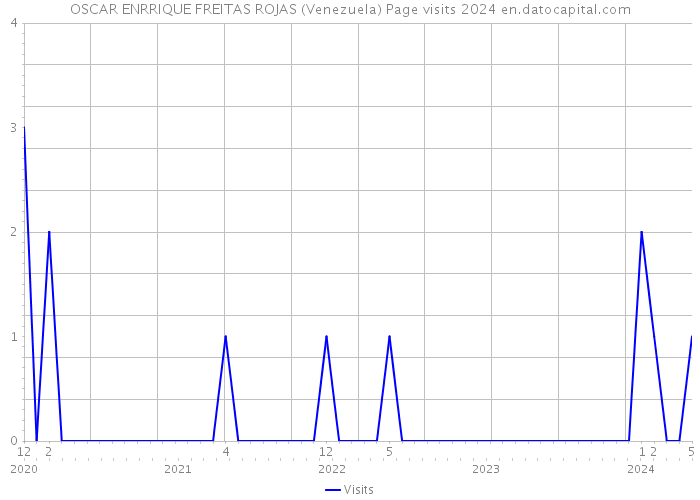 OSCAR ENRRIQUE FREITAS ROJAS (Venezuela) Page visits 2024 