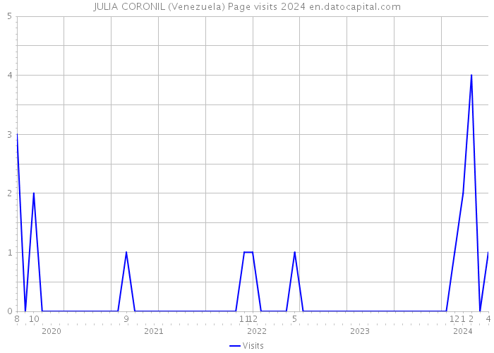 JULIA CORONIL (Venezuela) Page visits 2024 