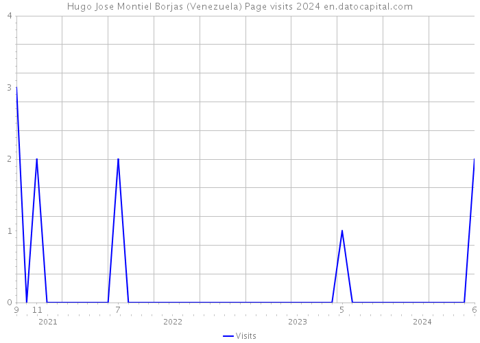 Hugo Jose Montiel Borjas (Venezuela) Page visits 2024 
