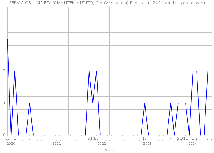 SERVICIOS, LIMPIEZA Y MANTENIMIENTO, C.A (Venezuela) Page visits 2024 