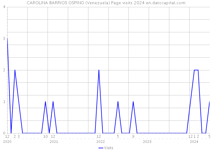 CAROLINA BARRIOS OSPINO (Venezuela) Page visits 2024 