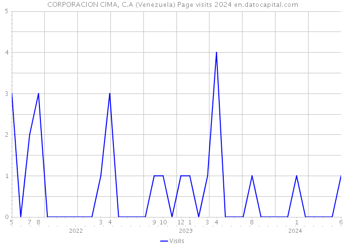 CORPORACION CIMA, C.A (Venezuela) Page visits 2024 
