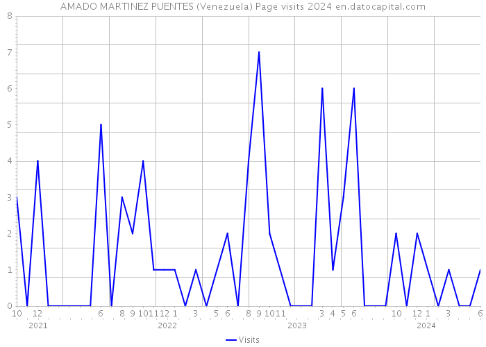 AMADO MARTINEZ PUENTES (Venezuela) Page visits 2024 