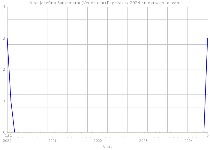 Alba Josefina Santamaria (Venezuela) Page visits 2024 
